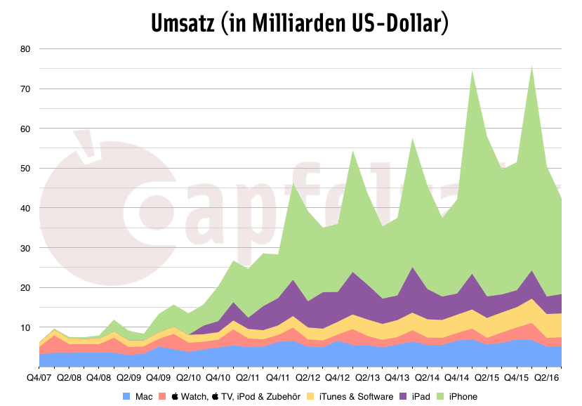 Q3/16: Umsatz