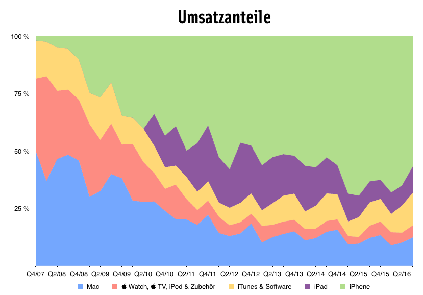 Q3/16; Umsatzanteile