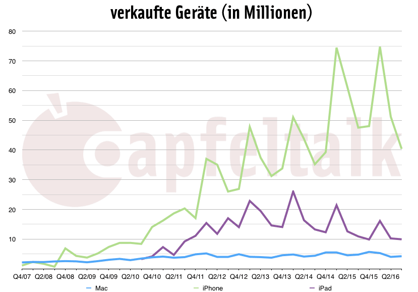 Q3/16: Verkäufe