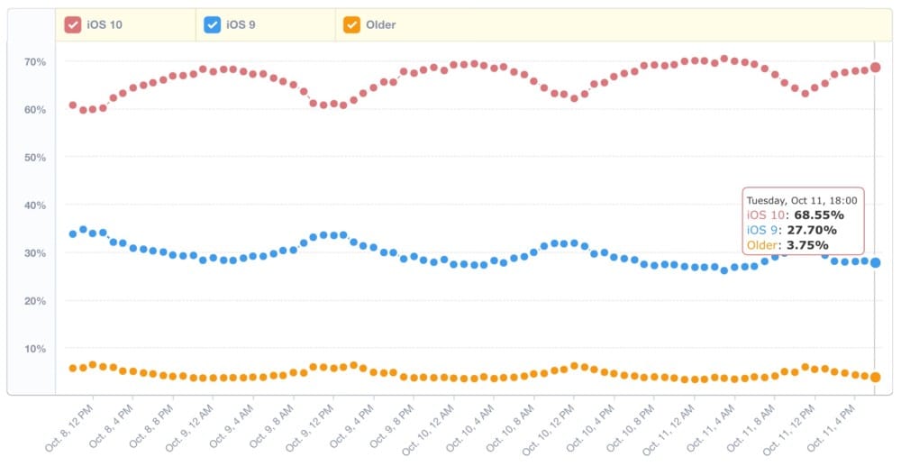 iOS 10 Adoption