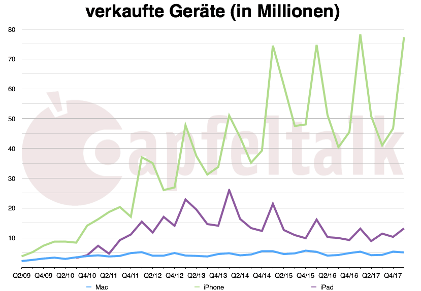 Quartalszahlen