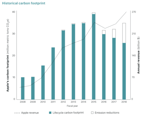 CO2-Fußabdruck Umweltbericht 2019