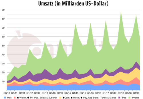 Q2/2019: Umsatz