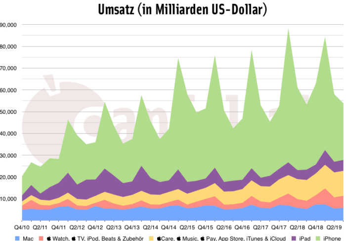 3. Quartal 2019: Umsatz Quartalszahlen