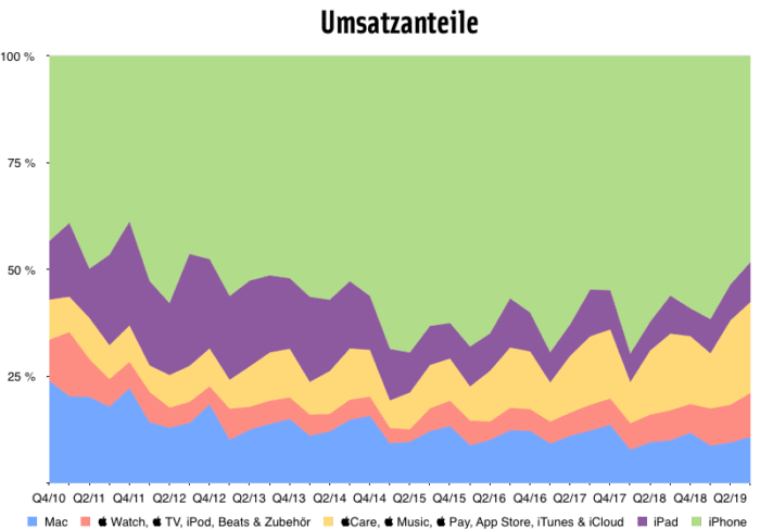 3. Quartal 2019: Umsatzanteile Quartalszahlen