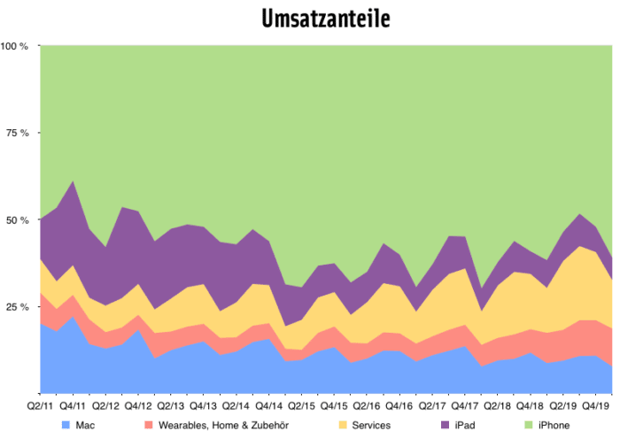 Quartalszahlen 1. Quartal 2020 Umsatzanteile