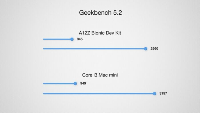 Mac mini Apple-Silicon Benchmark