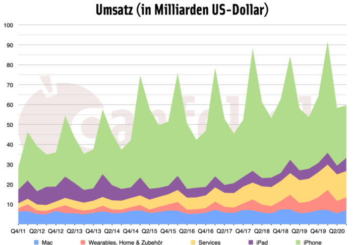 Quartalszahlen Q3/2020 Umsatz