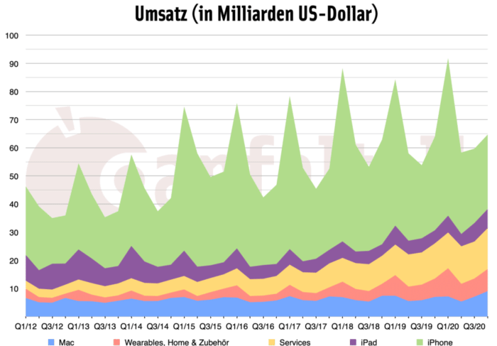 Umsatz 4. Quartal 2020