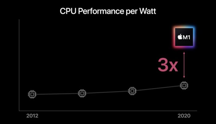 Apple M1 CPU Performance pro Watt