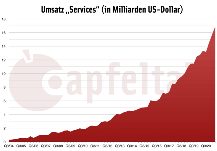 Quartalszahlen Q2/2021: Services