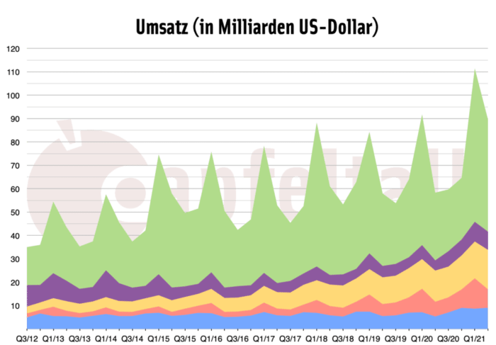 Quartalszahlen Q2/2021: Umsatz