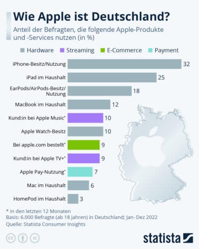 erfolgreichsten Apple Produkte